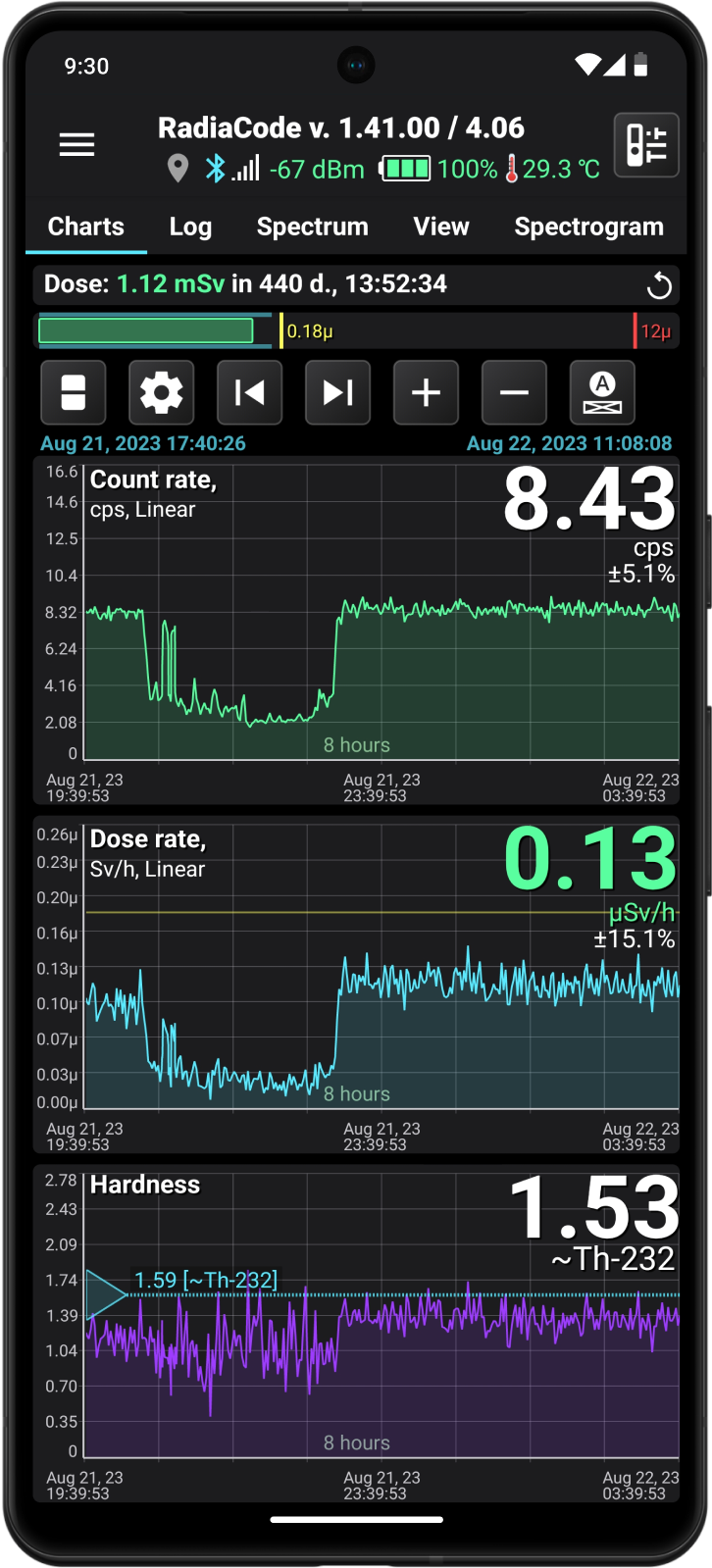 Charts