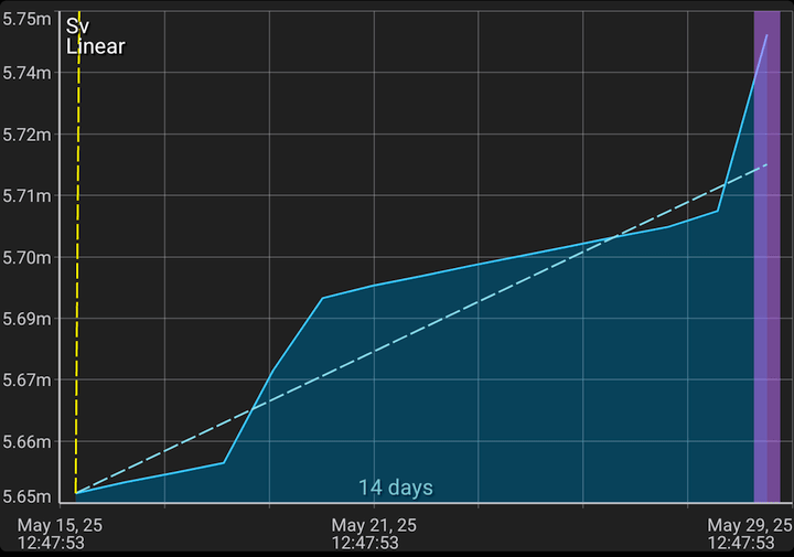 Dose graph