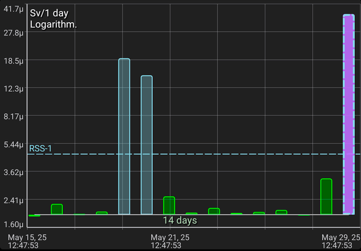 Interval dose graph as a histogram